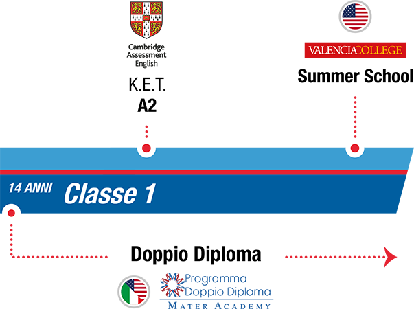 istituto-nobile-aviation-college-timeline-bilinguismo-1anno